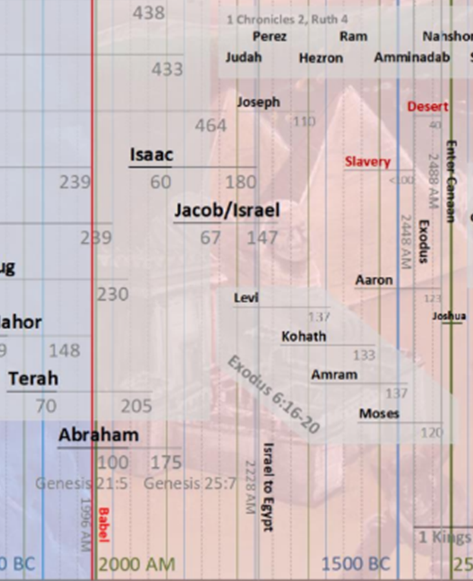 Bible timeline around Jacob