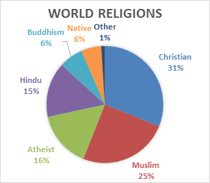 World religions pie chart