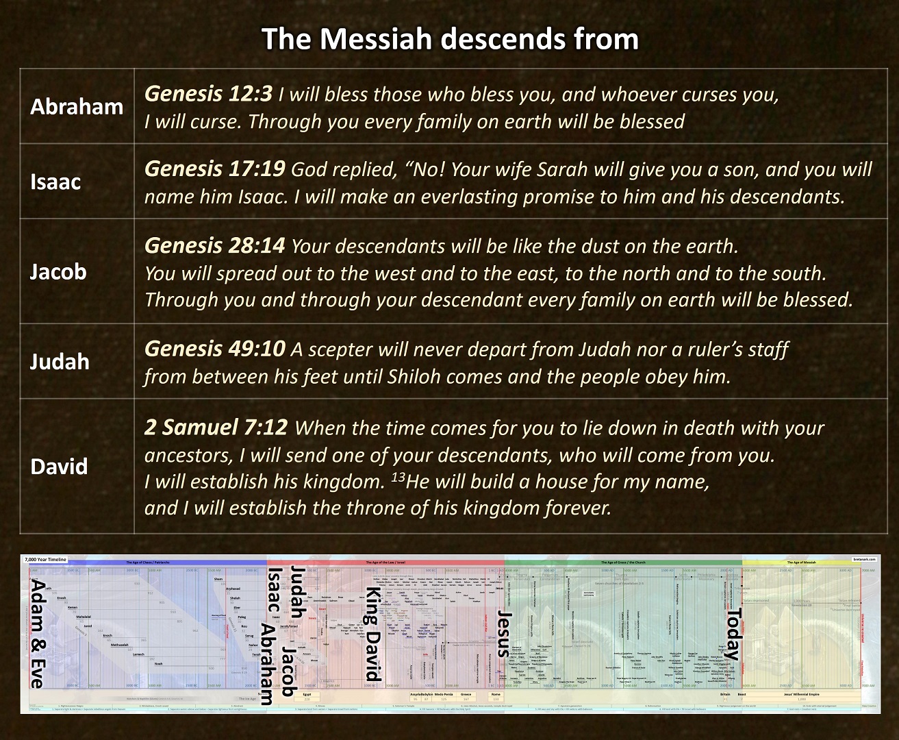 Table of Messianic ancestry