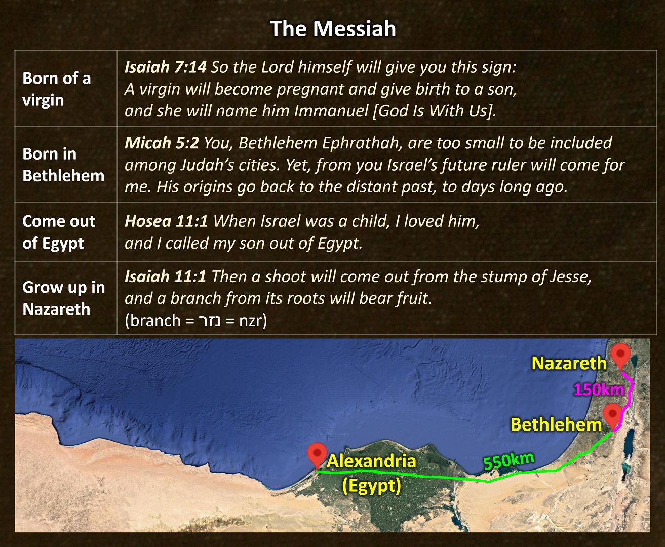 Table of Messianic origins