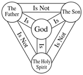 Diagram of the Trinity