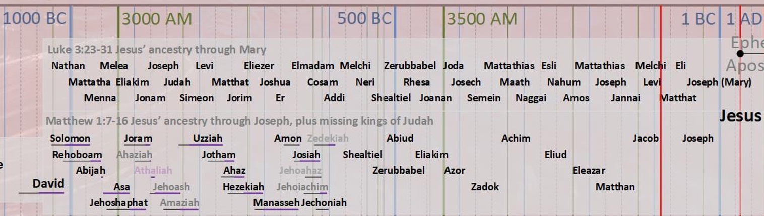 7,000 Bible timeline