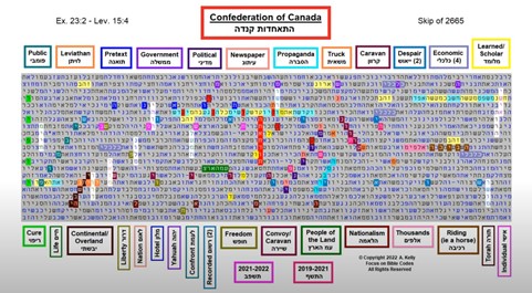 A Bible codes chart