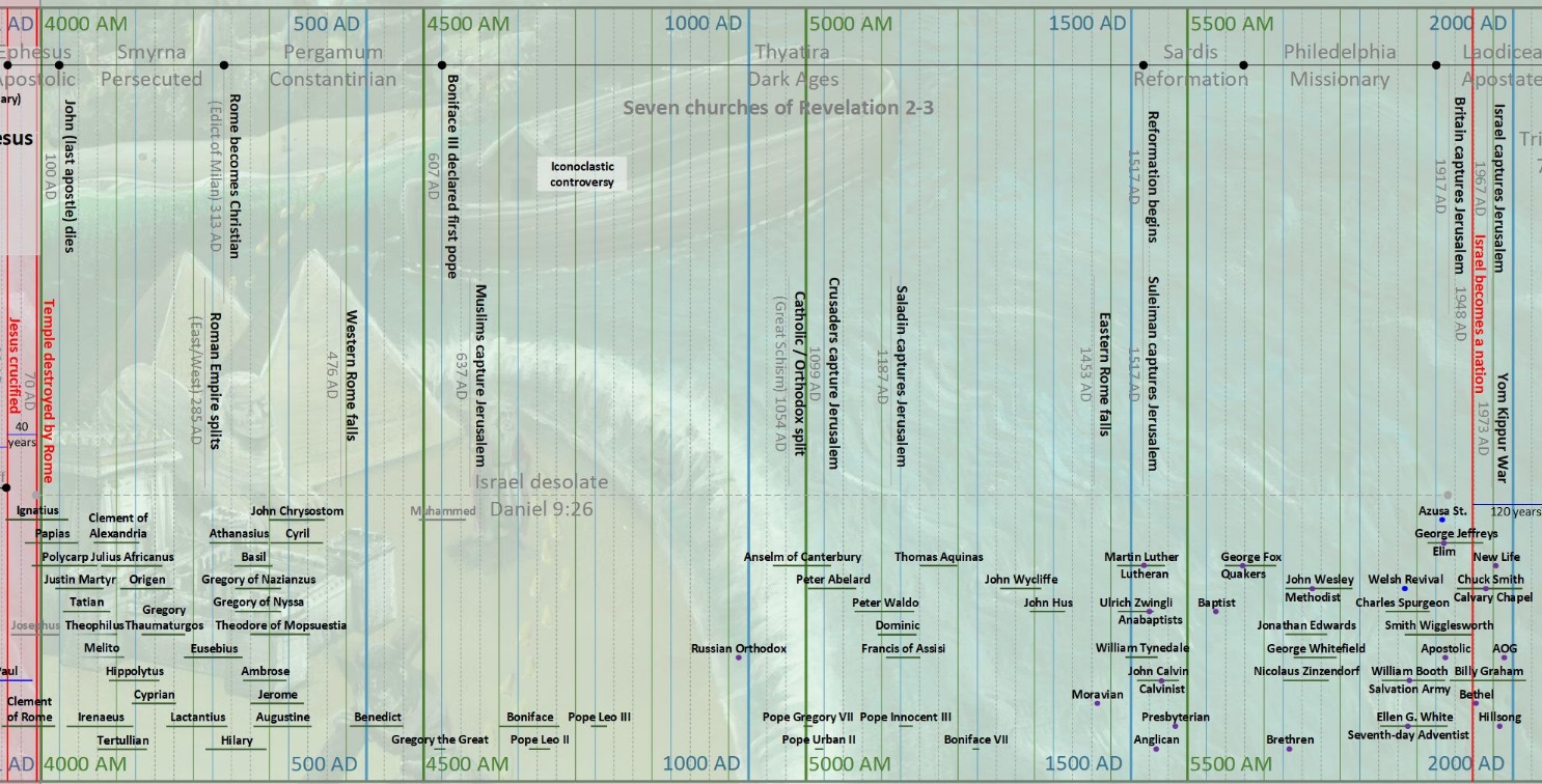 Church history timeline