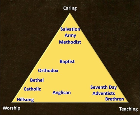 Comparison of church’s strengths