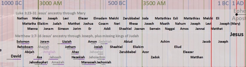 Timeline of Jesus ancestry from King David