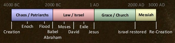 Bible timeline