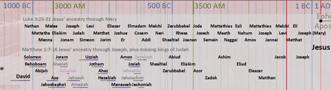 Timeline of Jesus ancestors from David