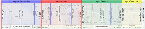 Overview timeline of the Bible