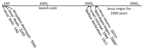 Timeline of Jesus’ first and second comings