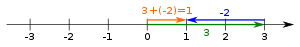 https://upload.wikimedia.org/wikipedia/commons/thumb/6/62/Number_line_with_addition_of_-2_and_3.svg/300px-Number_line_with_addition_of_-2_and_3.svg.png