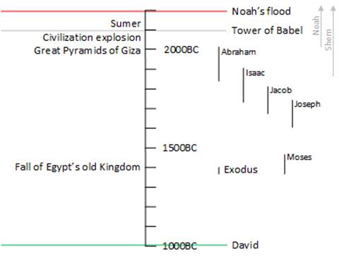 Biblical-historical timeline